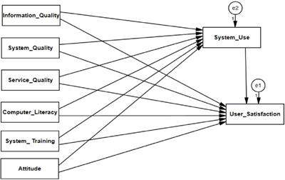 Healthcare professionals' satisfaction toward the use of district health information system and its associated factors in southwest Ethiopia: using the information system success model